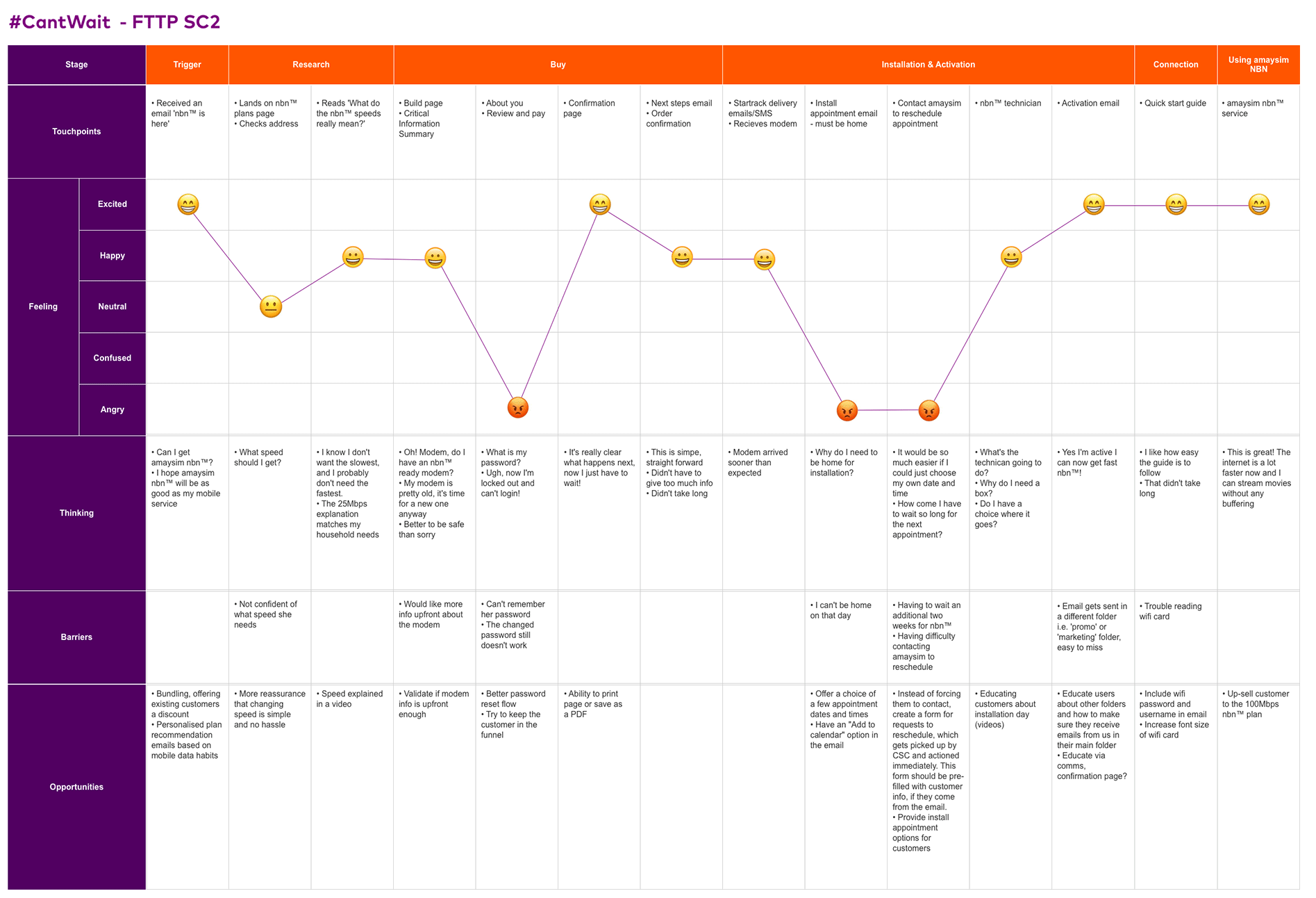 Image of the final journey map. It is a table outlining each of the steps this person took to get set up with amaysim's NBN