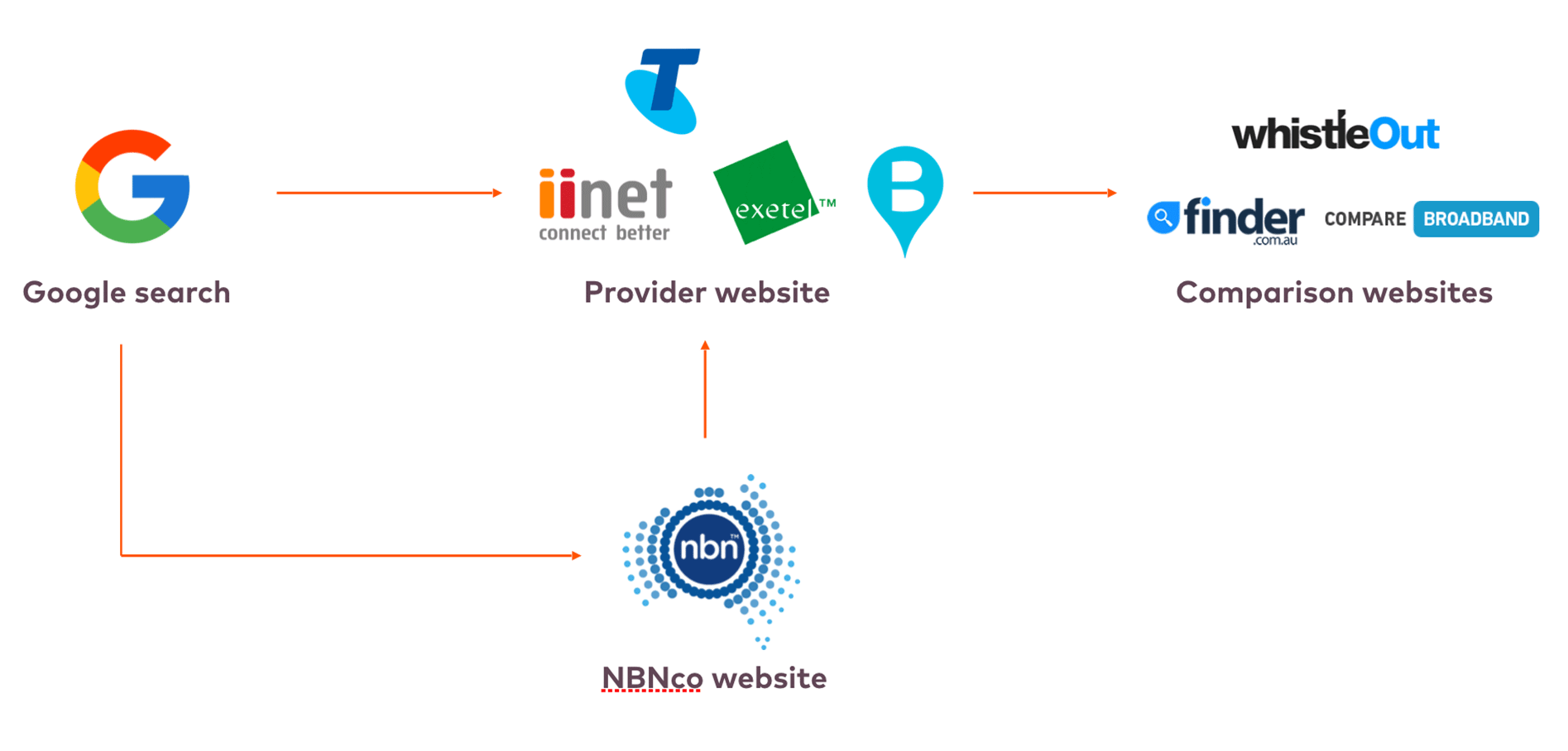 Logo of Google pointing to the NBN logo then pointing to provider logos